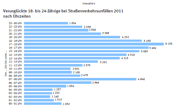 Quelle: Statistisches Bundesamt (Hg.): Verkehr. Unfälle von 18- bis 24-Jährigen im Straßenverkehr 2011, Wiesbaden 2012, S.