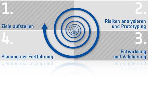 Spiralmodell as Spiralmodell ist es ein risikogetriebenes Vorgehensmodell für die Entwicklung (Wartung betrachtet es nicht explizit).