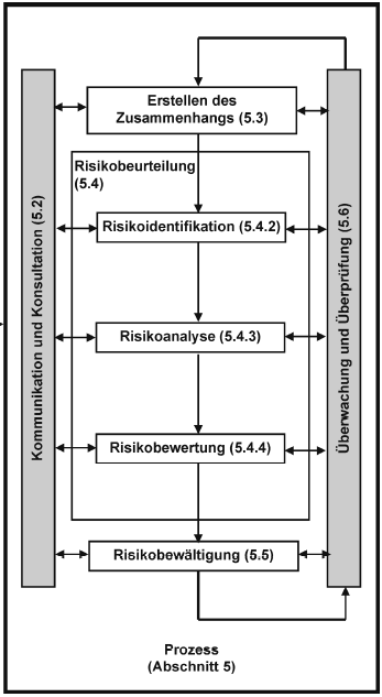 Konzept: Klinisches Risikomanagement Risikobewältigung Beurteilung der (derzeitigen) Risikobewältigung Beschlussfassung über die Tolerierbarkeit der Höhe