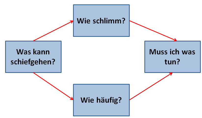 Klinisches Risikomanagement Risiko-Management im Gesundheitswesen umfasst die Strukturen, Prozesse, Instrumente und Aktivitäten, welche die Mitarbeitenden