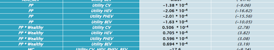 Variable Equation Schätzwert t-test ASC_CV Utility CV 0 (fixed) ASC_HEV Utility HEV 0.0762 (0.36) ASC_PHEV Utility PHEV -0.393 (-1.77) ASC_BEV Utility BEV -0.837 (-2.76) PP Utility CV -1.