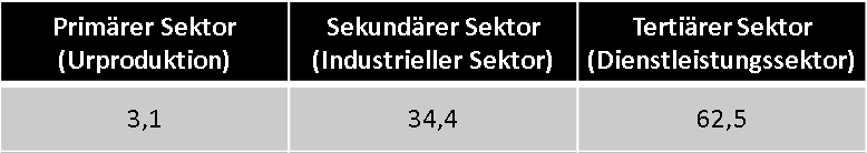 3) Beschäftigung a) Erwerbstätige http://www.regionalstatistik.de.