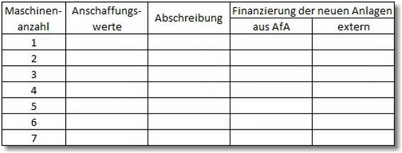 Abschreibungsfinanzierung 4.