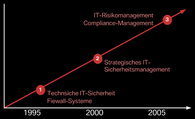 Entwicklung des s Lange Zeit fand das IT-Risikomanagment lediglich in Form einer unbewerteten Steigerung der IT-Sicherheit statt
