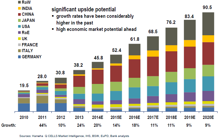 PV Market Wachstum linear 2012 bis 2020 Chin.