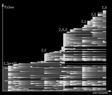 Software-Visualisierung: Evolutionäre Aspekte Fallstudie MooseFinder (38 Versionen)