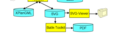 http://www.xplanung.de http://www.xplanungwiki.de Konvertierung *.shp < - > XPlanGML ab 2.