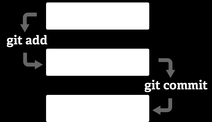6 3. Einführung in Git 3.2.1 git add Mittels add-befehl muss Git angewießen werden, eine Datei zu beobachten, (zu tracken ) beziehungsweiße diese auf den Index zu schreiben.