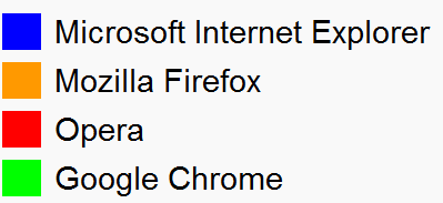Mit welchen Browser surft die Welt?