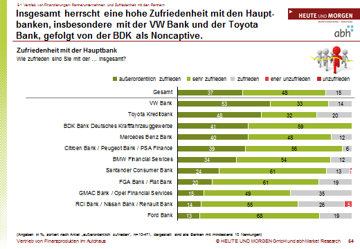 Auszug aus den Ergebnissen (I) zusätzlich werden Gesamt-Zufriedenheiten und Detail- Zufriedenheiten in einzelnen Bereichen (Produkte, Preise, Services, Flexibilität, Innovation etc.) ausgewiesen.