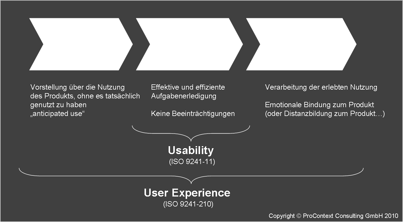 User Experience (UX), das Nutzungserlebnis User Experience (ISO 9241-210): "A person's