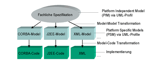 4 Model Driven Architecture MDA bietet ein offenes, herstellerneutrales Vorgehen, um während des Softwareentwicklungsprozesses die Business- und Applikationslogik, sowie Plattformtechnologie