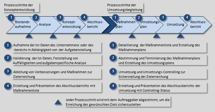 Darstellung der