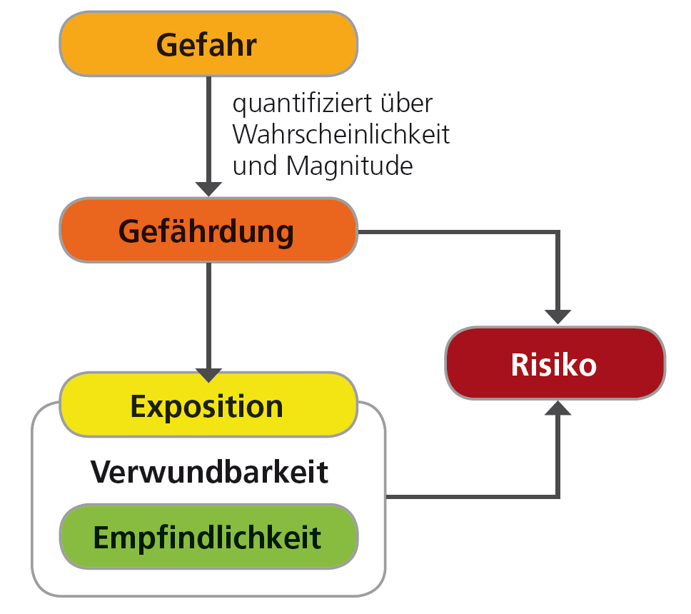 1. Einführung - Gefahr und Risiko Abb 1: Vergleich überflutete Flächen Elbe und Jenissei.
