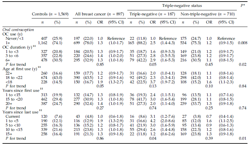 Erhöhung des Risikos tripelnegativer Mammakarzinome durch orale Kontrazeption Gepoolte Analyse von 2 CC-Studien (n=897) beim