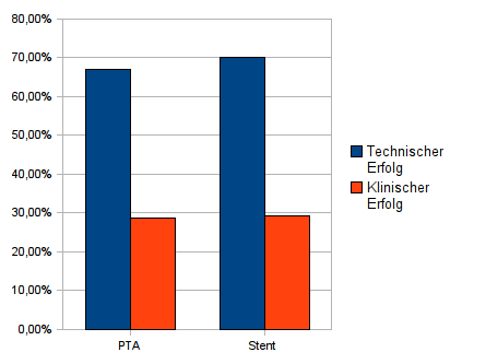 3 Ergebnisse 3.5 Vergleich des Interventionserfolgs von PTA und Stenting Insgesamt wurden 94 Patienten mittels PTA und weitere 24 durch einen zusätzlichen Stent behandelt.