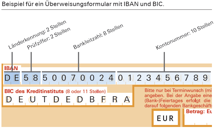 IBAN Die IBAN setzt sich zusammen aus der Länderkennung (z.b. DE), einer Prüfziffer sowie Ihrer bisherigen Bankleitzahl und Kontonummer.