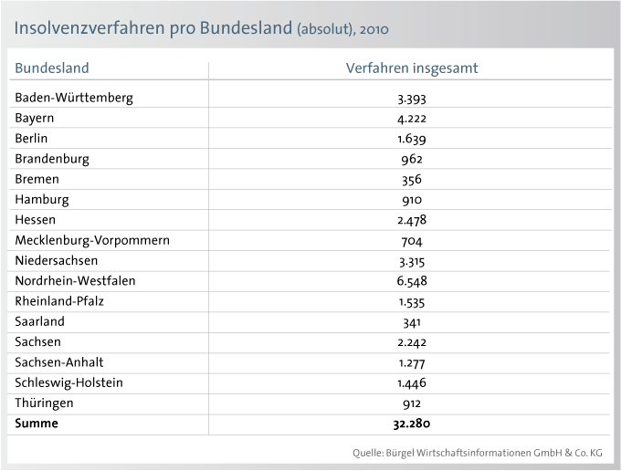 Grafik 2 2. Insolvenzstatistik pro Bundesland: Hamburg schneidet relativ am besten, Bremen am schlechtesten ab Im absoluten Ländervergleich ereigneten sich im vergangenen Jahr 6.