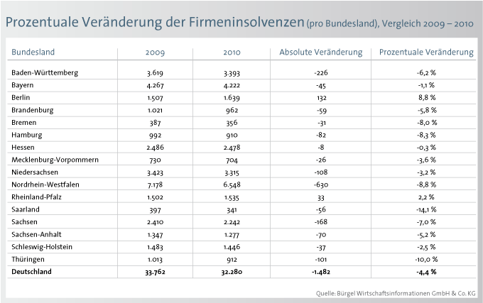 Grafik 8 Einen starken Anstieg um 8 Prozent meldet indes Berlin. Auch in Rheinland-Pfalz nimmt die Zahl der im Jahr 2010 zahlungsunfähigen Unternehmen um 2,2 Prozent zu. 4.