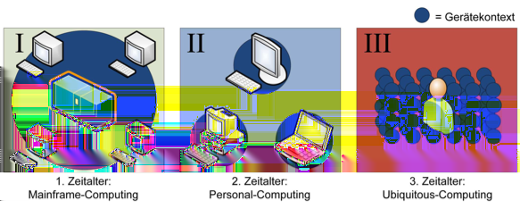 2 Grundlagen 2.1 Ubiquitous Computing Der Begriff Ubiquitous Computing beschreibt die Allgegenwertigkeit von rechnergestützten Informationssystemen.