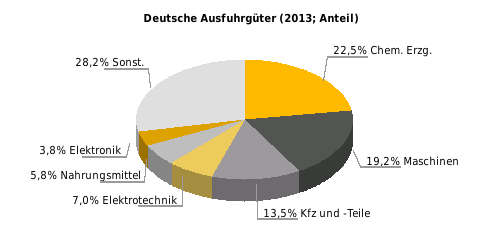 Beziehung Deutschlands zur Ukraine Außenhandel (Mrd. Euro) 2011 % 2012 % 2013 % dt. Einfuhr 1,9 18,8 1,4-26,3 1,6 14,3 dt. Ausfuhr 5,4 22,7 5,8 7,4 5,4-6,9 Saldo 3,5 4,4 3,8 Halbjahreswert (Mrd.