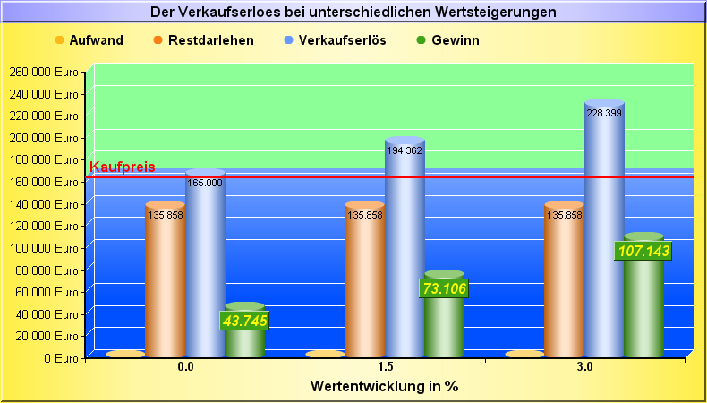 D i e V e r m ö g e n s e n t w i c k l u n g 14 Berlin, den 10.07.2015 Mögliches Gesamtergebnis im Jahr 2025 bei Wertsteigerung von 0%, 1,5% und 3% ab 2015 basierend auf 100 % des Kaufpreises( 263.