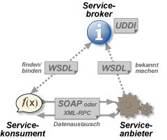 Web Services Streng genommen eine Ausgestaltung des in der SOA eingeführten Begriffs des Service auf der Basis von offenen Standards.