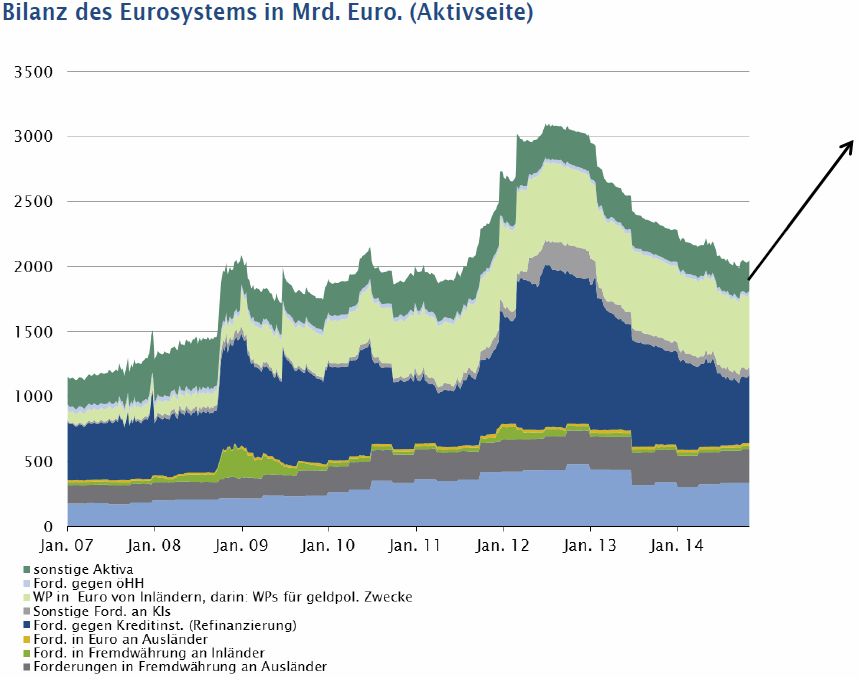 EZB: Ausweitung der Bilanz