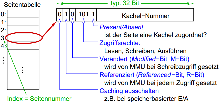 Paging: Adressumsetzung (3) Seitennummer ist Index in Seitentabelle typischer Aufbau der Einträge: /Valid Cl.