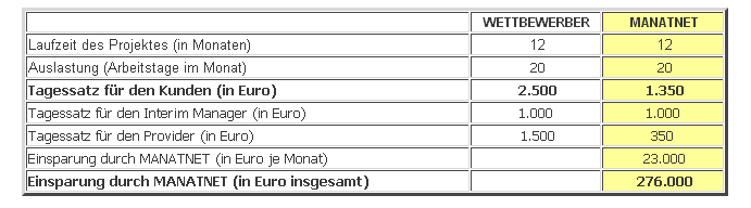 276.000 Eur Mehrksten bei nur einem einzigen Prjekt durch Intransparenz VERGLEICH KOSTEN FÜR INMAN* NR. 792 MANATNET VS.