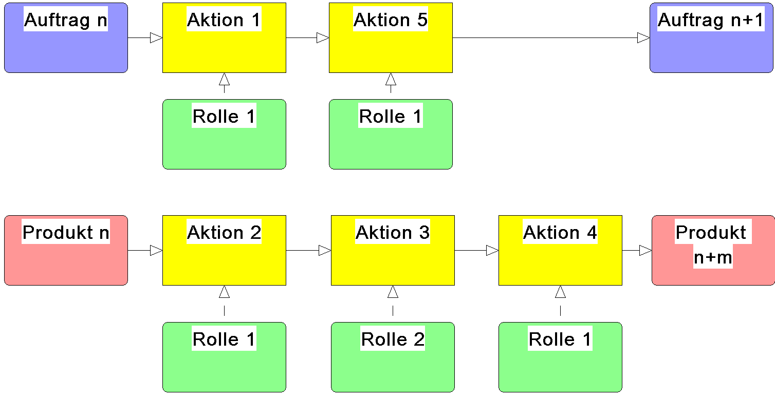 Verbindung von Aufträgen und Ressourcen mit den Prozessen Gleicher Name bedeutet gleiches