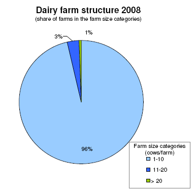 Der Milchsektor: Heute Existenzgrundlage für Millionen, enormes Potenzial für Armutsbekämpfung von morgen In Bangladesch gibt es 1,39 Millionen Milchbetriebe mit durchschnittlich drei Kühen.
