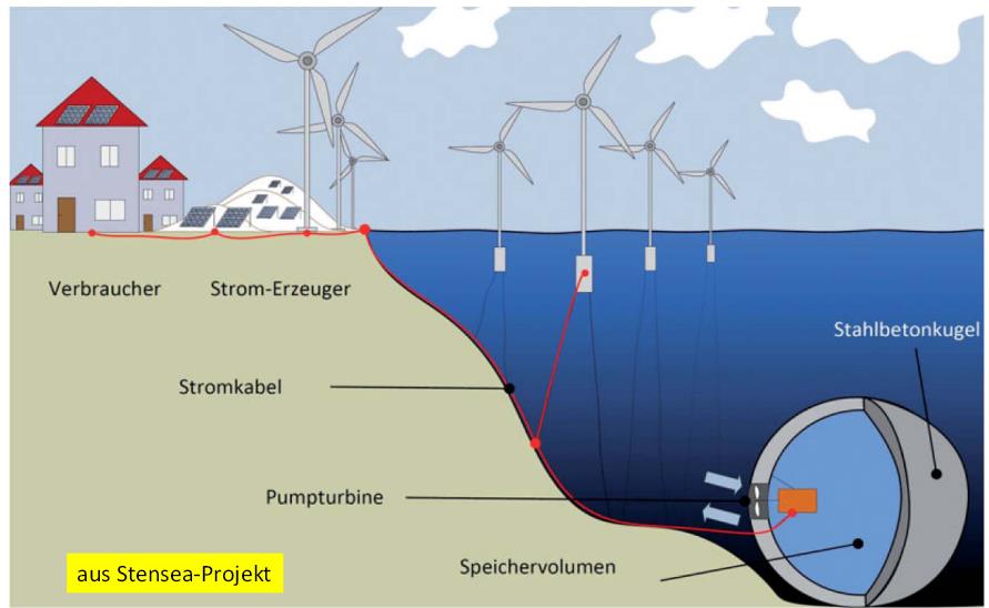 Projektideen Pumpspeicherkraftwerke im Meer Pumpspeicherkraftwerke in Bergwerken Abschätzung des Gesamtpotenzials Leistung eines Kraftwerkes 100 MW Kapazität eines Kraftwerkes 400MWh Gesamtleistung