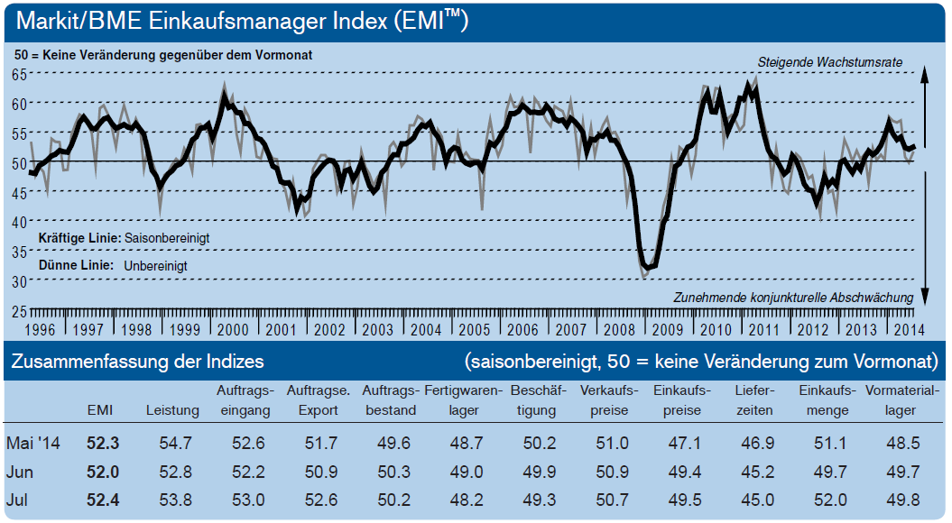 Markit-/BME-Einkaufsmanager-Index Der Markit/BME-Einkaufsmanager-Index (EMI) befindet sich zu Beginn des dritten Quartals weiterhin über der Indexmarke von 50, was grundsätzlich moderates