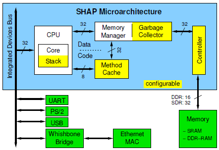 Beispiele - SHAP Eigenschaften Multicore Java-Bytecode-Prozessor Agentensystem Programmausführung direkt in Hardware FPGA (Xilinx Spartan 3) echtzeitfähig durch preemptives Round- Robin-Scheduling