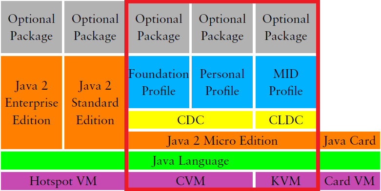 Java-Plattform verschiedene Geräteklassen Unterteilung in Editionen, Konfigurationen, Profile Unterschiede in