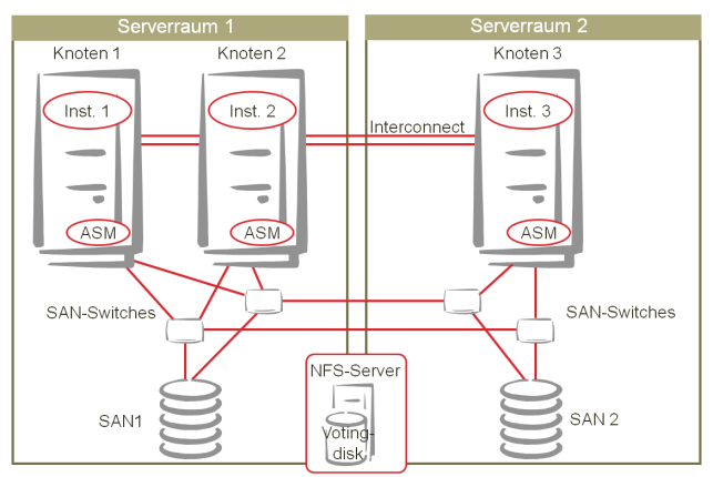 einem weiteren Standort redundant vorgehalten wird. Die Daten werden dabei z.b. mittels Oracle Data Guard vom primären DBMS auf ein oder mehrere sekundäre DBMS gespiegelt. Abb.