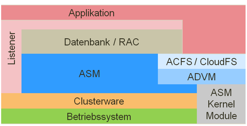 Abb. 5: RAC / GI Softwarestack Die Oracle Clusterware (OCW) ist integraler Bestandteil der GI und macht aus einer Menge einzelner Server einen Cluster.