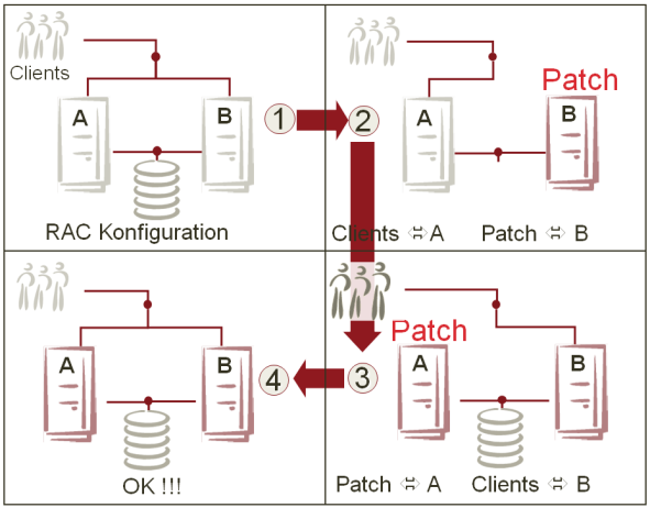 Abb. 1: Relation zw. ASM Instanz und Datenbank Instanz Bis Oracle Version 11g muss auf jedem Knoten im RAC eine ASM Instanz laufen, die von den Prozessen vergleichbar einer Datenbank Instanz ist.