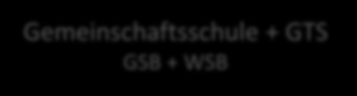 Kooperation Schule/Verein Grundschule GSB Kindergarten/GS Grundstufe FöS Sonder- und Förderschulen WSB Werkrealschulen WSB Realschulen WSB Gemeinschaftsschule + GTS GSB + WSB Gymnasien WSB Berufliche
