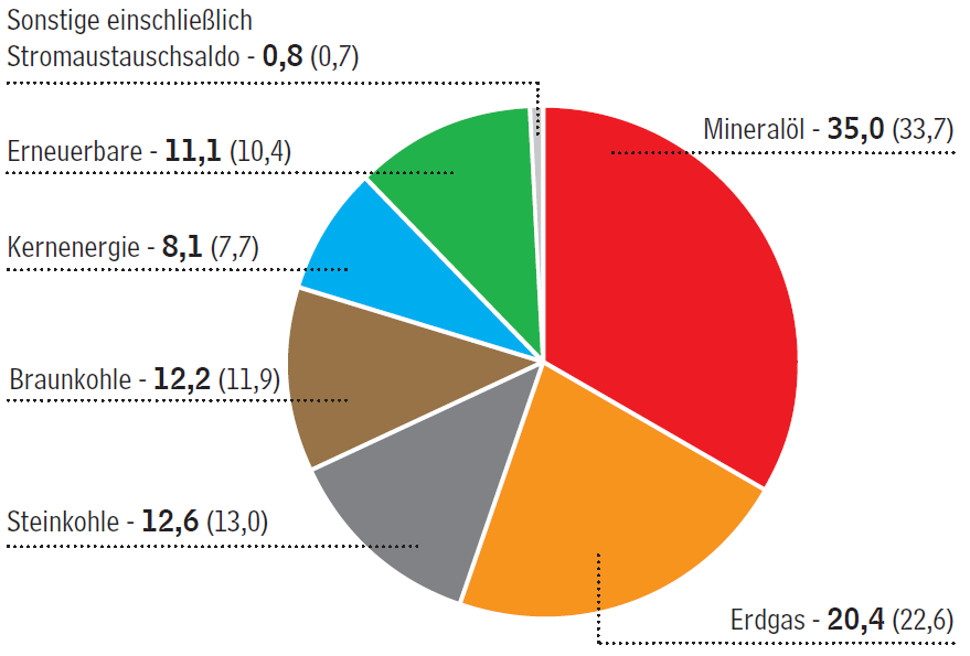 Energieverbrauch in Deutschland 2014 (2013) in Prozent Research