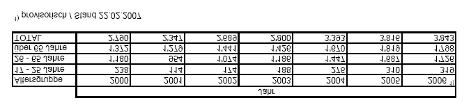 9 Die Tabelle zeigt einen ausserordentlichen Anstieg der Auszahlungen im Jahr 2004. Die angewendete Referenzprämie stieg von CHF 154.-- im Jahr 2001 auf CHF 204.-- im Jahr 2006.