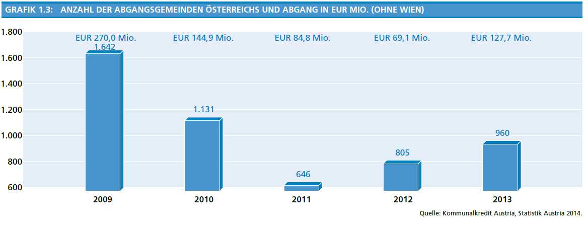 1.2.4 Transferzahlungen Die Transferausgaben der Gemeinden ohne Wien sowohl die laufenden Transfers als auch die Kapitaltransfers an alle Gebietskörperschaften betrugen im Jahr 2013 EUR 3,37 Mrd.