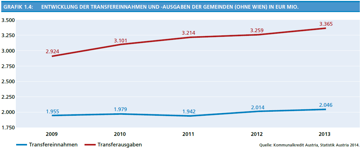 bzw. 5,9 %. Im Jahr 2012 sank das Defizit im Vorjahresvergleich noch um EUR 26,1 Mio. bzw. 2,1 % (Grafik 1.4). Das Defizit aus Transferzahlungen von EUR 1,32 Mrd. (2012: EUR 1,25 Mrd.