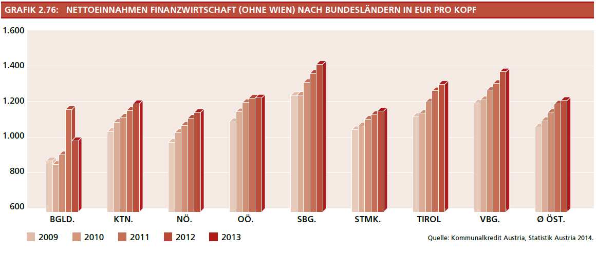 75 beschreibt die Entwicklung der Finanzwirtschaft zwischen 2009 und 2013. Dabei betrugen die Nettoeinnahmen 2013 EUR 8.196 Mio., welche sich aus den Gesamteinnahmen von EUR 9.906 Mio.