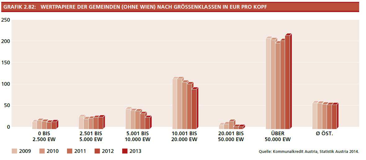 Die nachfolgende Darstellung behandelt die Entwicklung des Wertpapierbestandes der Gemeinden (ohne Wien) zwischen 2009 und 2013 nach Größenklassen (Grafik 2.82).