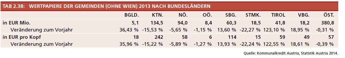 Oberösterreichs und der Steiermark wurde im Vergleich zu 2012 eine Reduktion der Wertpapierdepots von -15,53 % (auf EUR 134,5 Mio.) respektive -5,65 % (auf EUR 94,0 Mio.), -1,15 % (auf EUR 8,4 Mio.