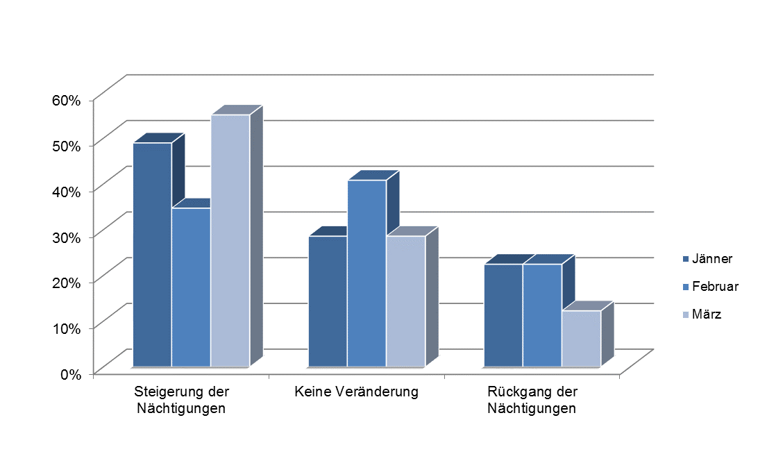 Einschätzung der Nächtigungsentwicklung für den Zeitraum Jänner bis März 2016 (gesamt) In Summe blickt die Wiener Hotellerie dem Jahresbeginn positiv entgegen: Im Jänner (49,0%) und März (55,1%)