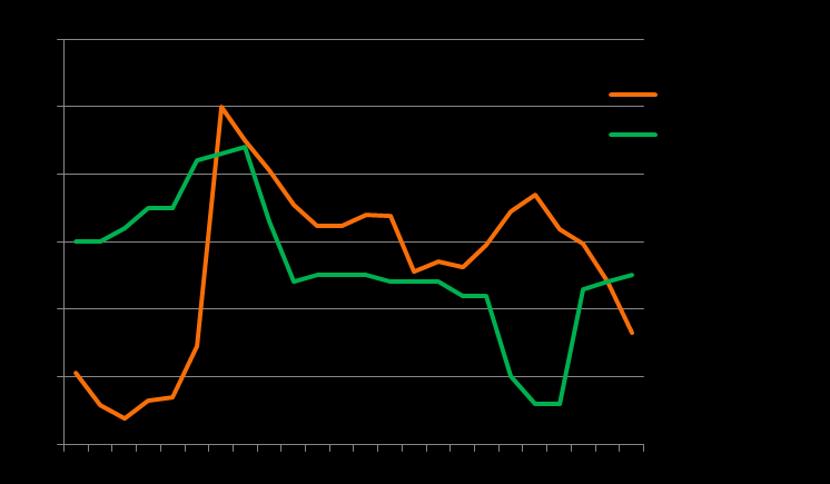 Wärmeerzeugung nach Wärmebedarf der Kunden (orange Kurve)