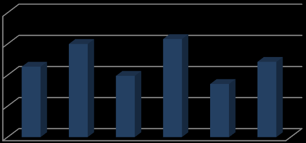 m³ 5.4 Wasser Zielsetzung/Einzelziel Maßnahme Wasserverbrauch pro Person im Vergleich zum Durchschnitt der Jahre 2008 2010 halten; zu erreichen bis 4/2013 Beschriftung der Spartasten für die
